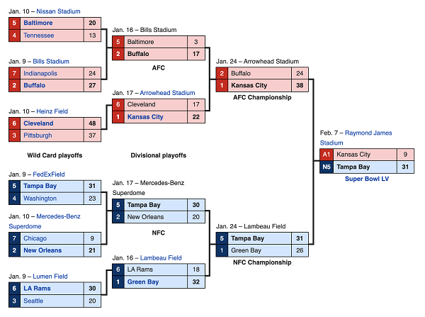 nfl championship schedule