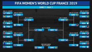 FIFA Women's World Cup Standings