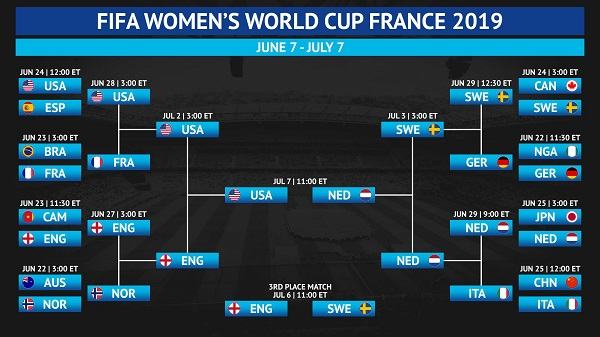 FIFA Women s World Cup Standings